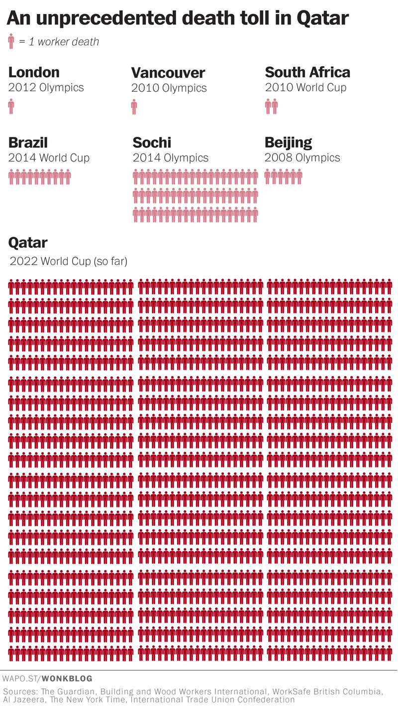 Illustration for article titled El escandaloso número de muertes para el Mundial de Catar, visualizado